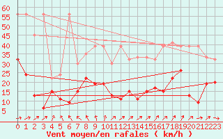 Courbe de la force du vent pour Saentis (Sw)