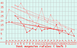 Courbe de la force du vent pour Goettingen
