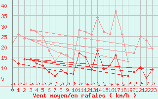 Courbe de la force du vent pour Peyrusse-Grande (32)