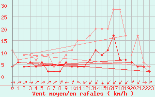 Courbe de la force du vent pour Delemont