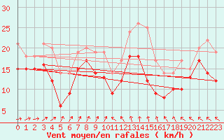 Courbe de la force du vent pour Caen (14)