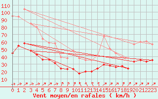 Courbe de la force du vent pour Mont-Saint-Vincent (71)