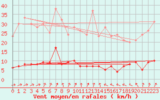 Courbe de la force du vent pour Chteau-Chinon (58)