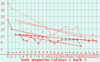 Courbe de la force du vent pour Muret (31)