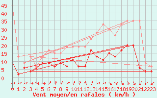 Courbe de la force du vent pour Neuchatel (Sw)