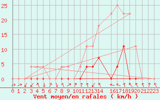 Courbe de la force du vent pour Alto Parnaiba