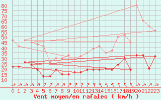 Courbe de la force du vent pour Rhyl
