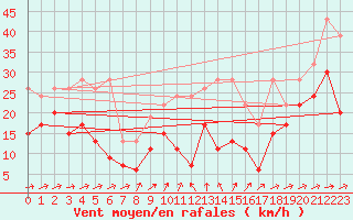 Courbe de la force du vent pour Naluns / Schlivera