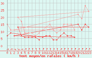 Courbe de la force du vent pour Orly (91)