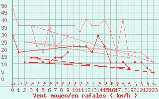 Courbe de la force du vent pour Giessen