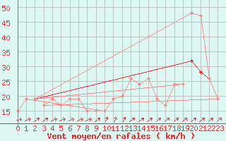 Courbe de la force du vent pour Aultbea