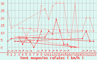 Courbe de la force du vent pour Les Eplatures - La Chaux-de-Fonds (Sw)
