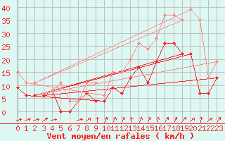 Courbe de la force du vent pour Cognac (16)