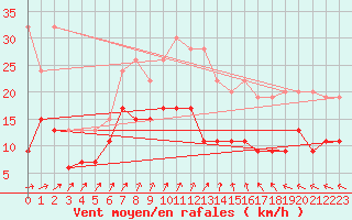 Courbe de la force du vent pour Flakkebjerg