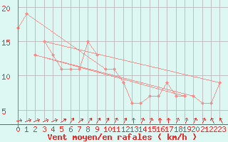 Courbe de la force du vent pour Rhyl