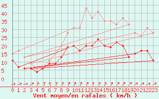 Courbe de la force du vent pour Le Bourget (93)