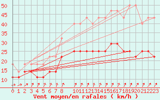 Courbe de la force du vent pour Ernage (Be)