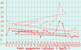 Courbe de la force du vent pour Orly (91)