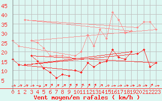 Courbe de la force du vent pour Gelbelsee