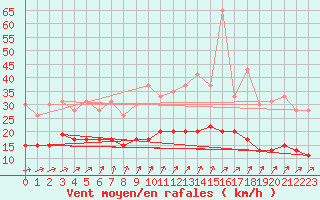 Courbe de la force du vent pour Orly (91)