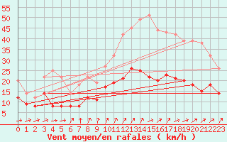 Courbe de la force du vent pour Tours (37)