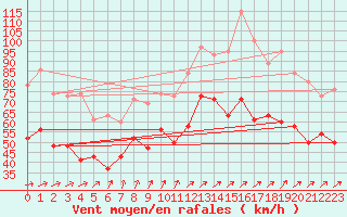 Courbe de la force du vent pour Fair Isle