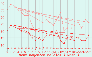 Courbe de la force du vent pour Le Havre - Octeville (76)