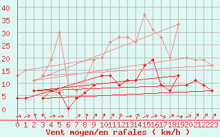 Courbe de la force du vent pour Bergerac (24)