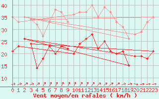 Courbe de la force du vent pour Coburg