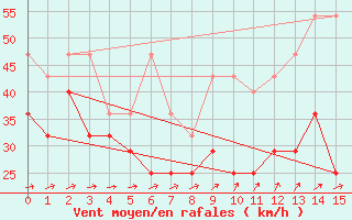 Courbe de la force du vent pour Brocken