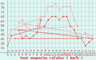 Courbe de la force du vent pour Nahkiainen