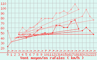 Courbe de la force du vent pour Sonnblick - Autom.