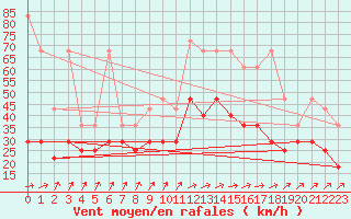 Courbe de la force du vent pour Stoetten