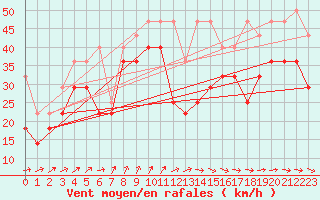 Courbe de la force du vent pour Helgoland