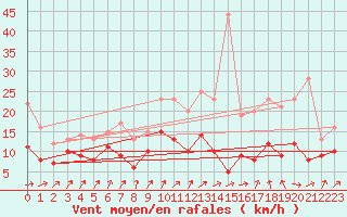 Courbe de la force du vent pour Mauvezin-sur-Gupie (47)