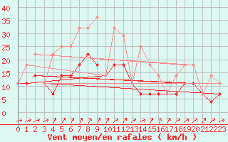 Courbe de la force du vent pour Kuggoren