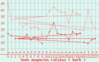 Courbe de la force du vent pour Landivisiau (29)