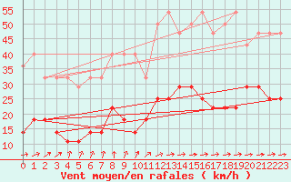 Courbe de la force du vent pour Elsenborn (Be)