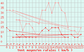 Courbe de la force du vent pour Arages del Puerto