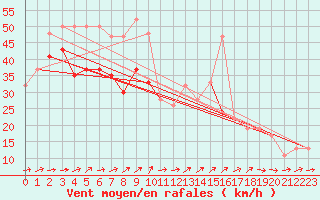 Courbe de la force du vent pour Capel Curig