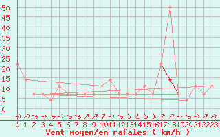 Courbe de la force du vent pour Sremska Mitrovica