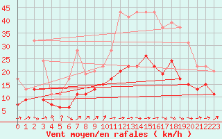 Courbe de la force du vent pour Muret (31)