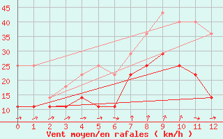 Courbe de la force du vent pour Porvoo Kilpilahti