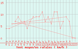 Courbe de la force du vent pour Frontone