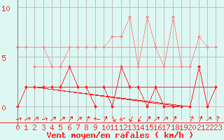Courbe de la force du vent pour Stabio