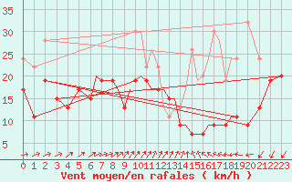 Courbe de la force du vent pour Marham