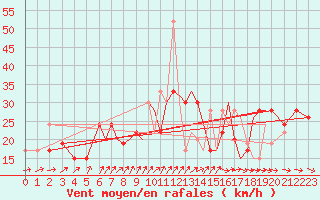 Courbe de la force du vent pour Salamanca / Matacan