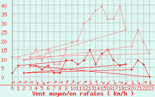 Courbe de la force du vent pour Naluns / Schlivera