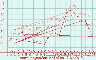 Courbe de la force du vent pour Porto-Vecchio (2A)