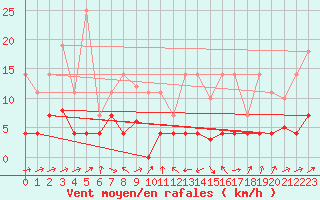 Courbe de la force du vent pour Llanes